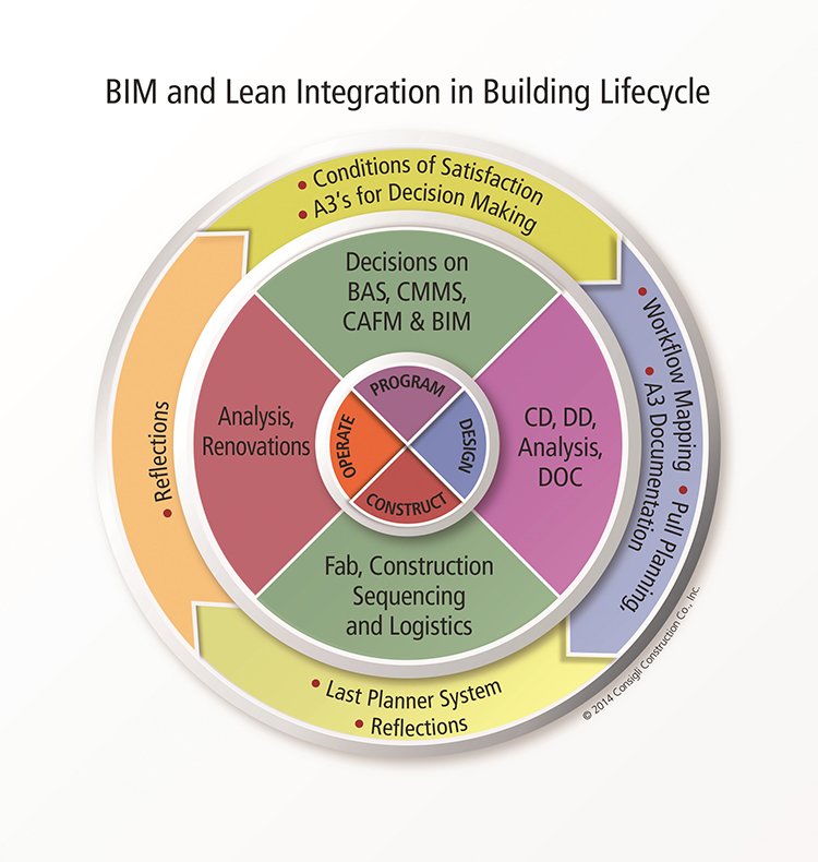 BIM