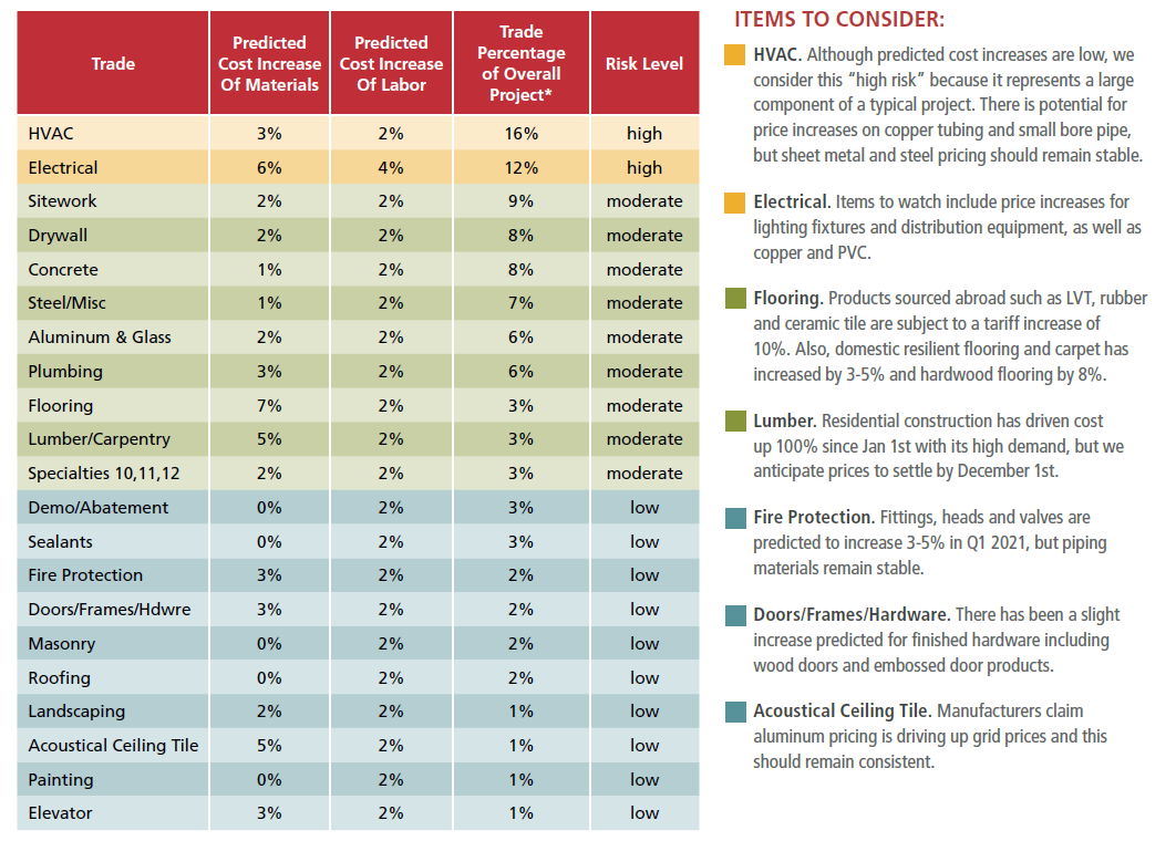 COVID-19 Impact: Material & Labor Supply Update - Consigli Construction